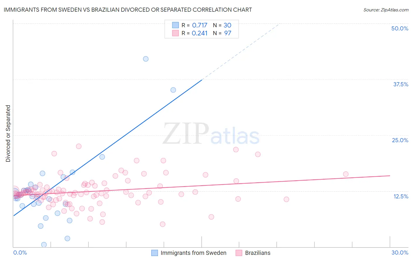 Immigrants from Sweden vs Brazilian Divorced or Separated