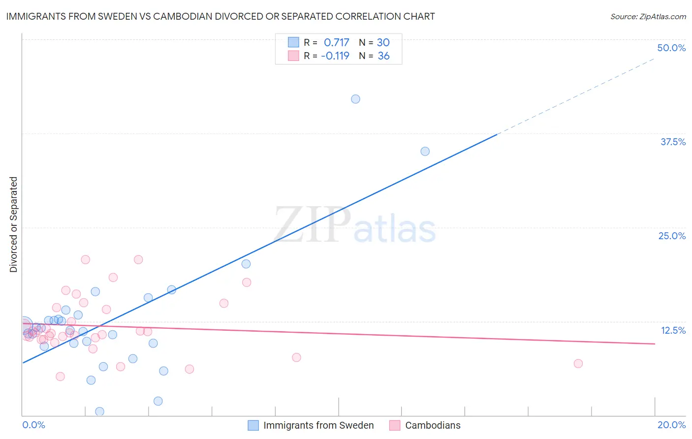 Immigrants from Sweden vs Cambodian Divorced or Separated