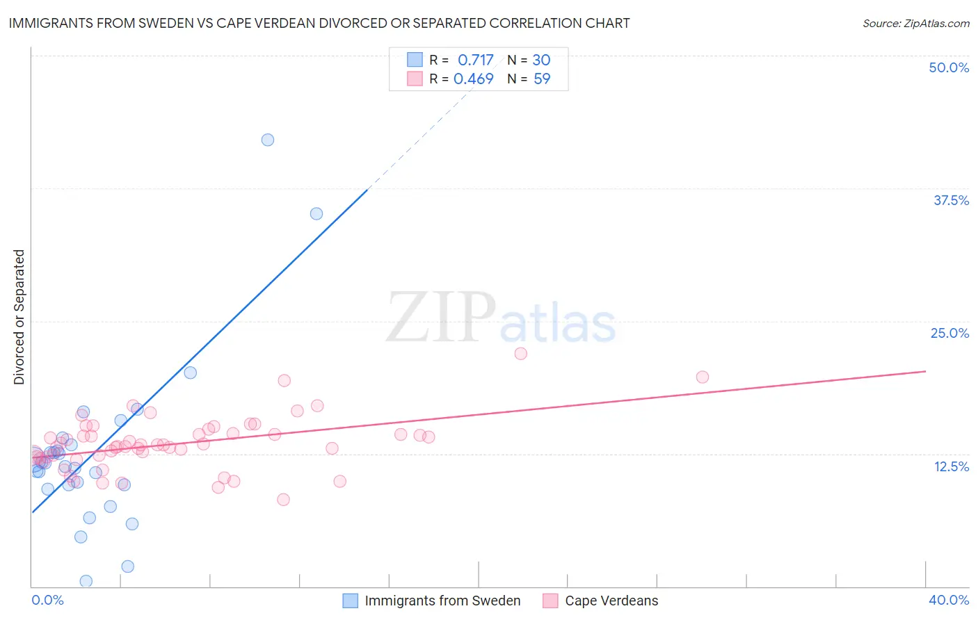 Immigrants from Sweden vs Cape Verdean Divorced or Separated