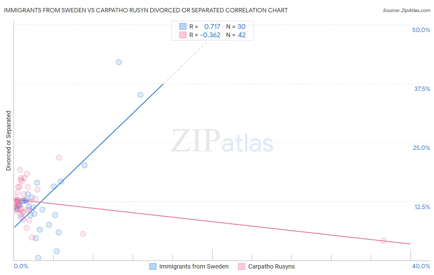 Immigrants from Sweden vs Carpatho Rusyn Divorced or Separated
