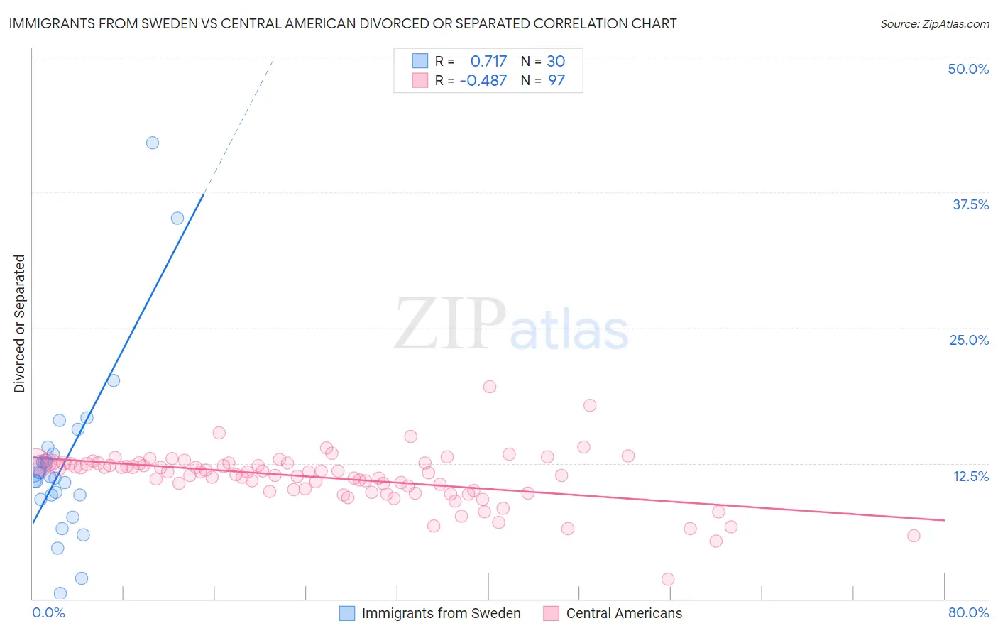 Immigrants from Sweden vs Central American Divorced or Separated