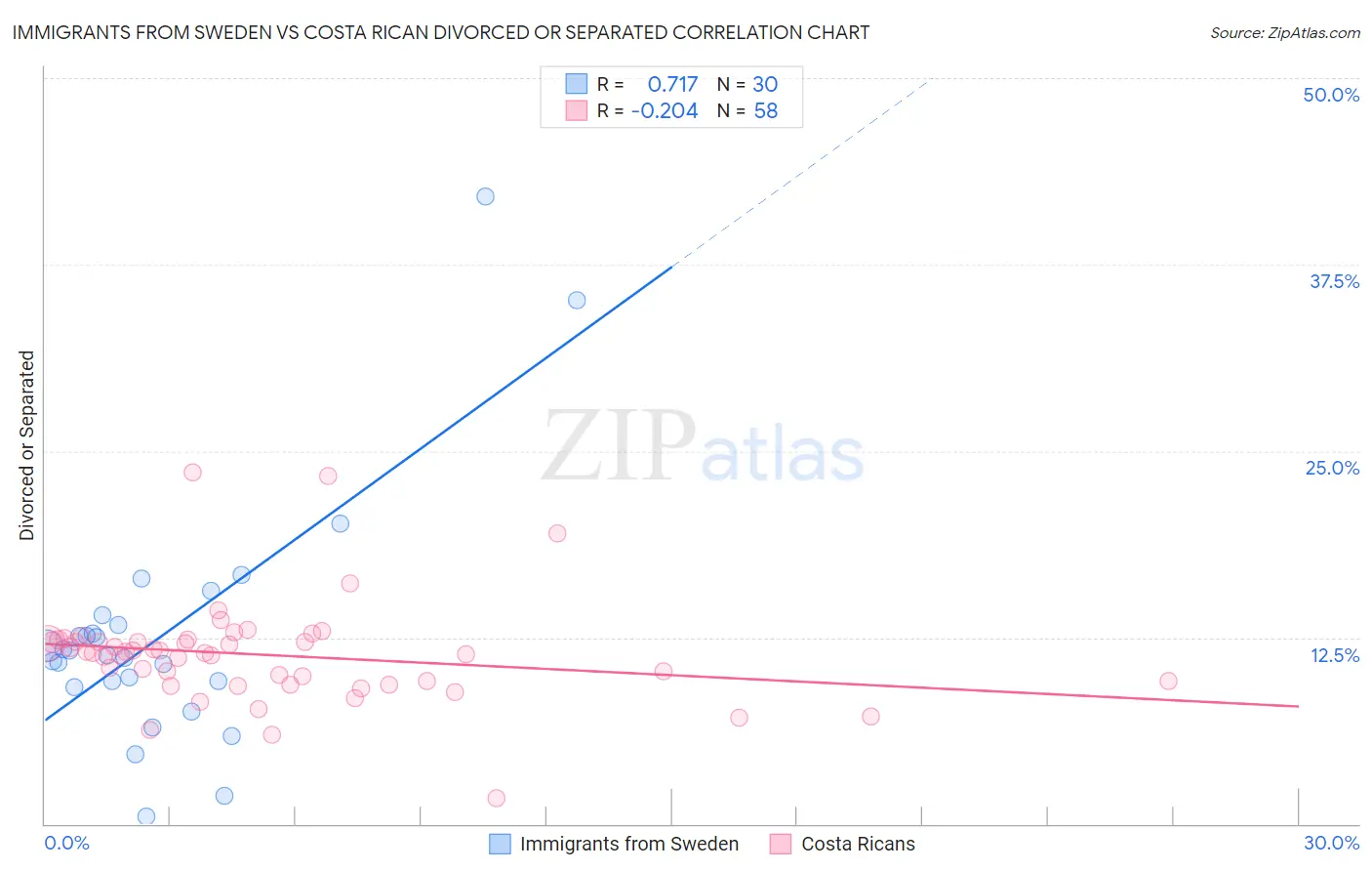 Immigrants from Sweden vs Costa Rican Divorced or Separated
