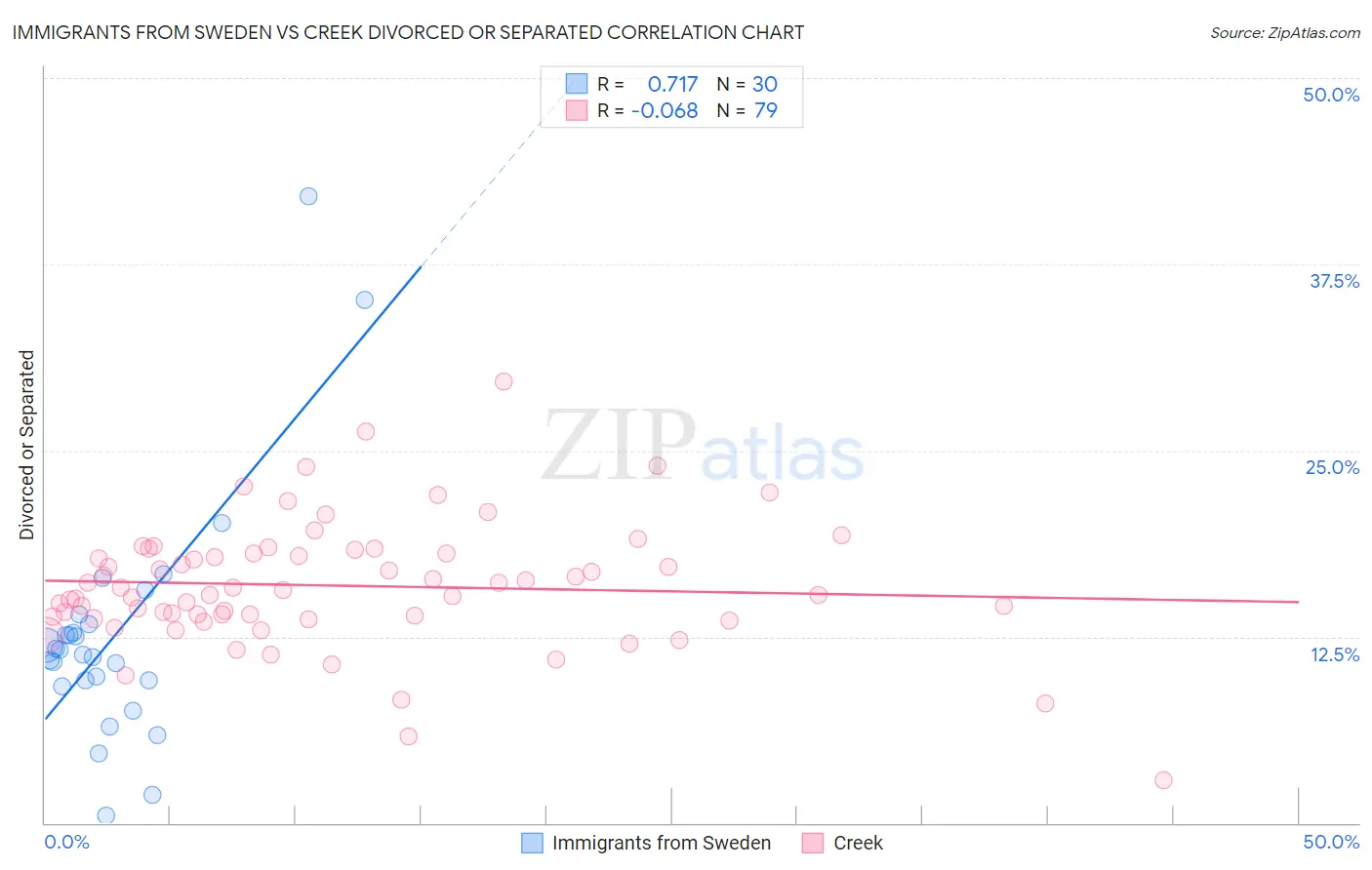 Immigrants from Sweden vs Creek Divorced or Separated