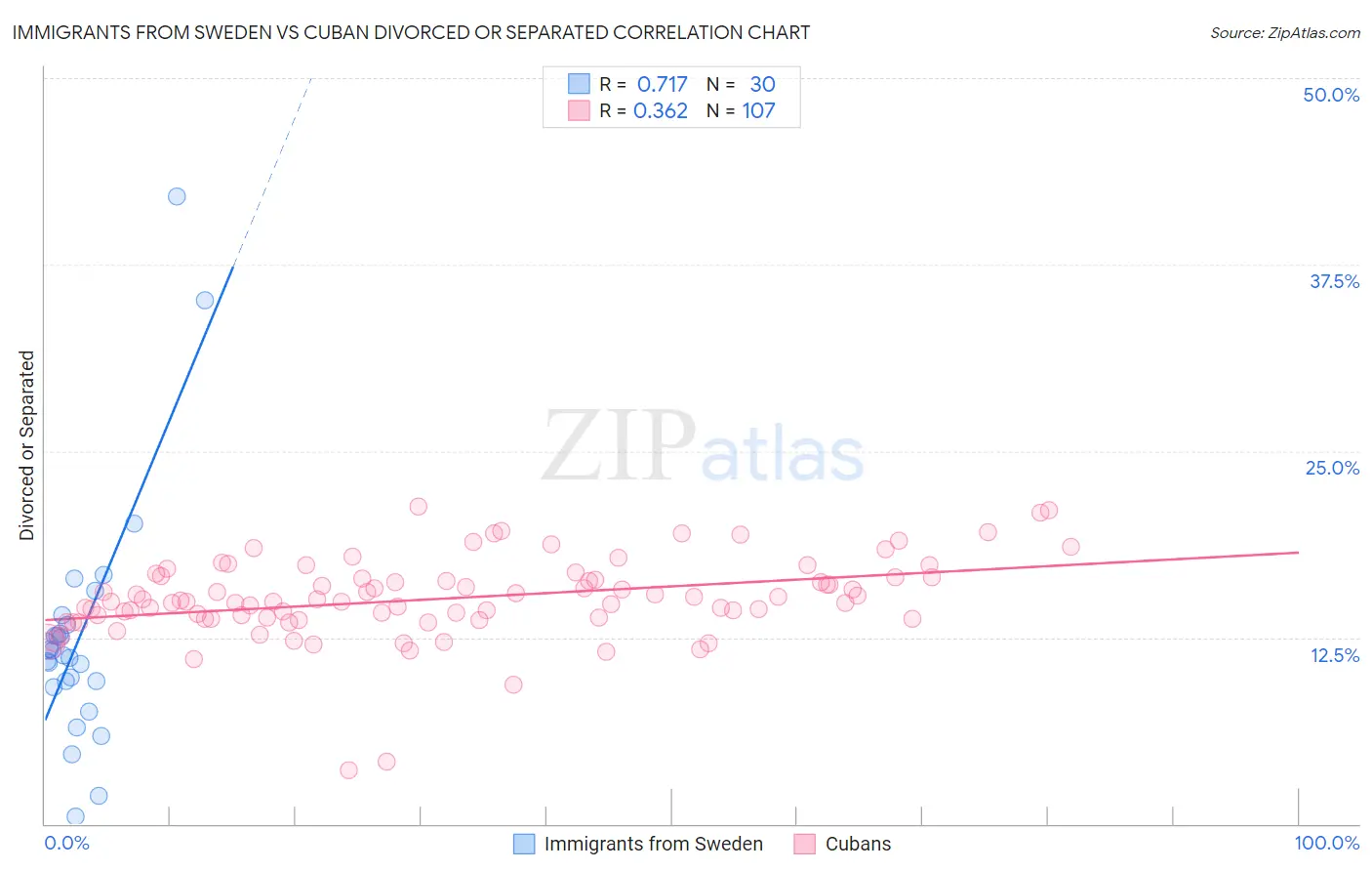 Immigrants from Sweden vs Cuban Divorced or Separated