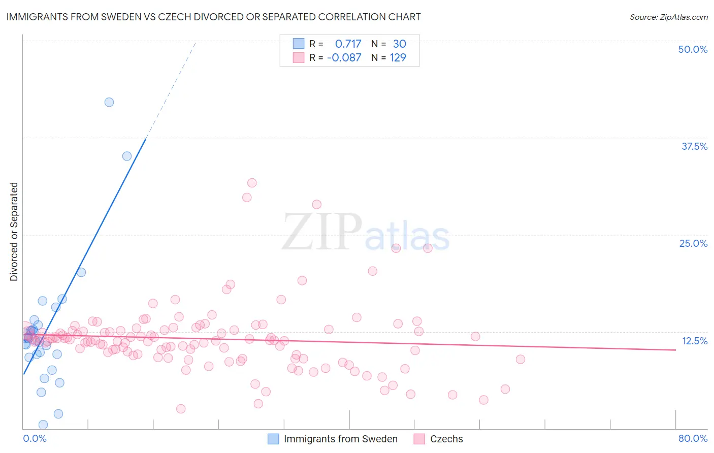 Immigrants from Sweden vs Czech Divorced or Separated
