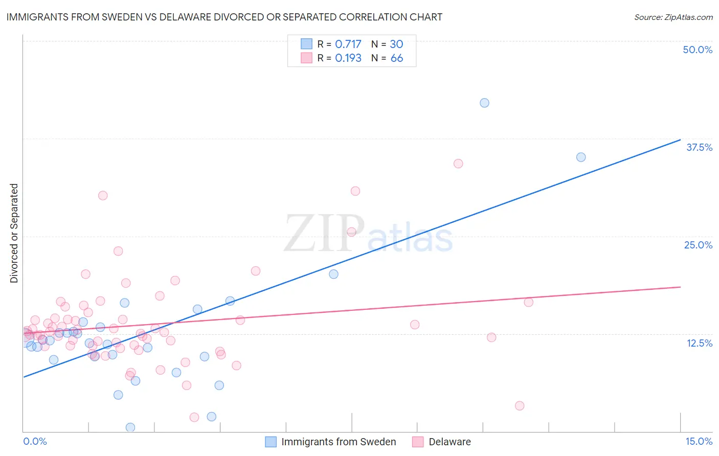 Immigrants from Sweden vs Delaware Divorced or Separated