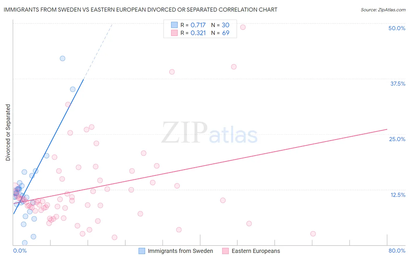 Immigrants from Sweden vs Eastern European Divorced or Separated