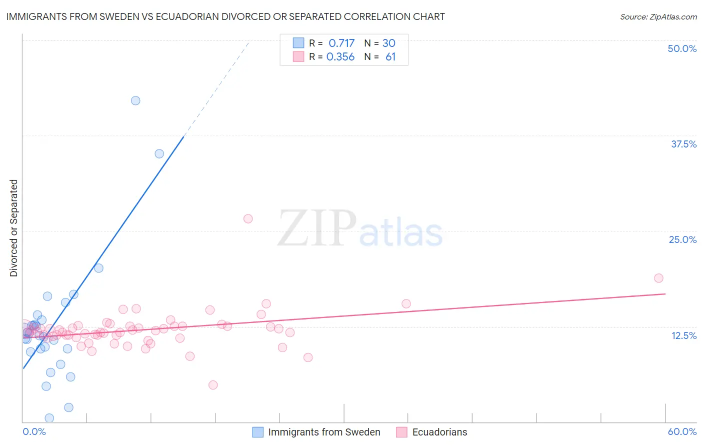 Immigrants from Sweden vs Ecuadorian Divorced or Separated