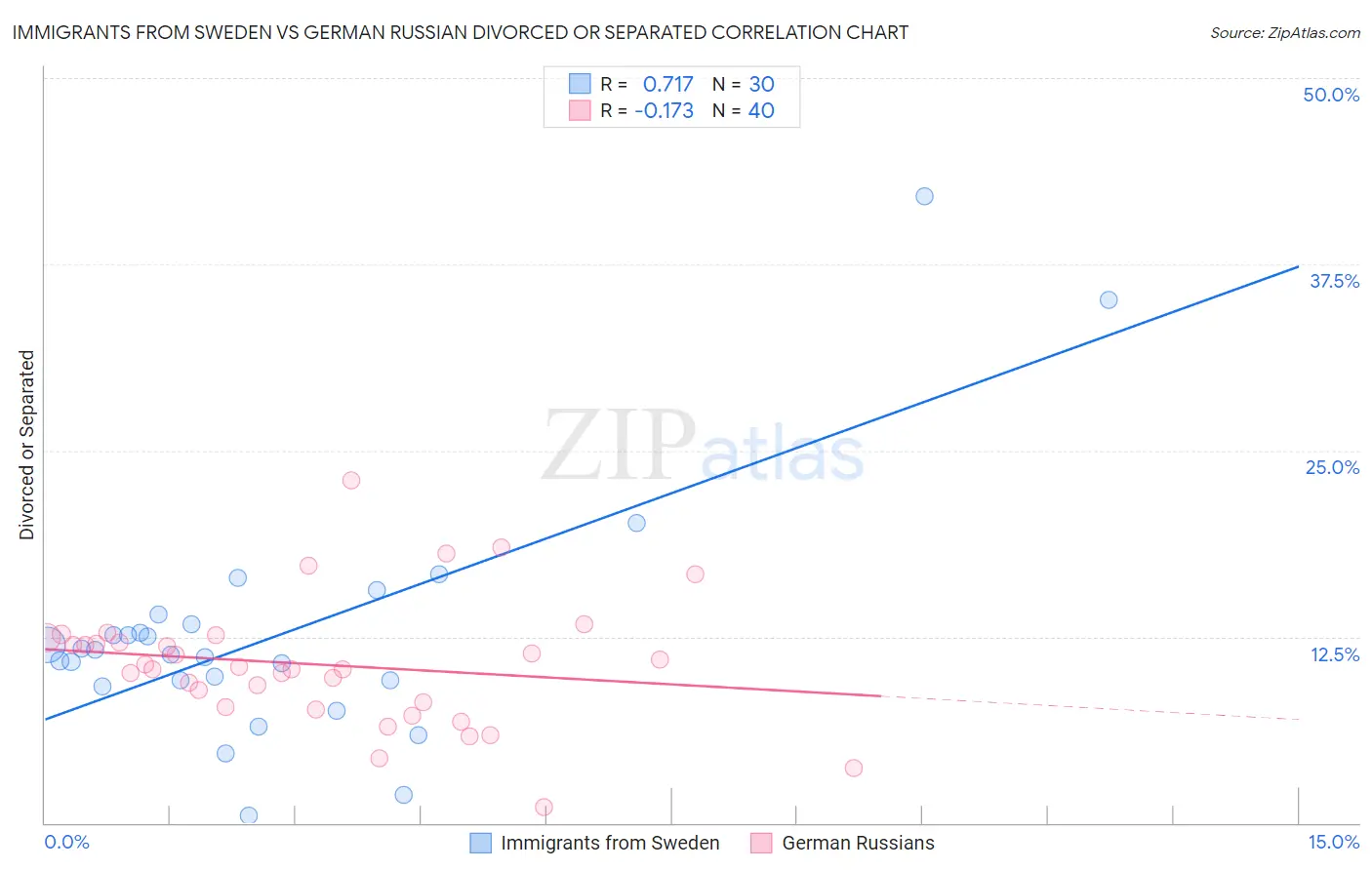 Immigrants from Sweden vs German Russian Divorced or Separated