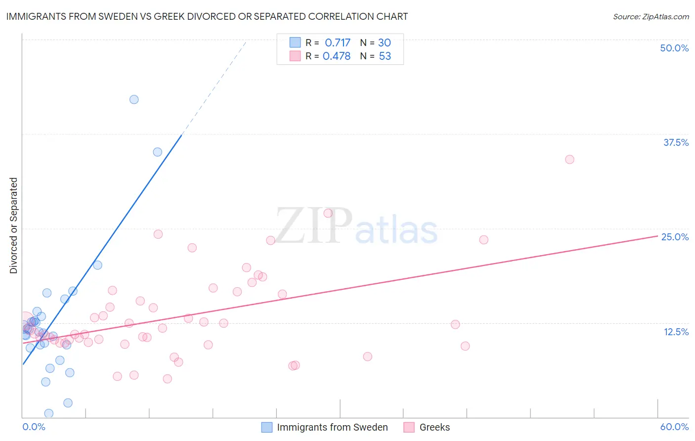 Immigrants from Sweden vs Greek Divorced or Separated