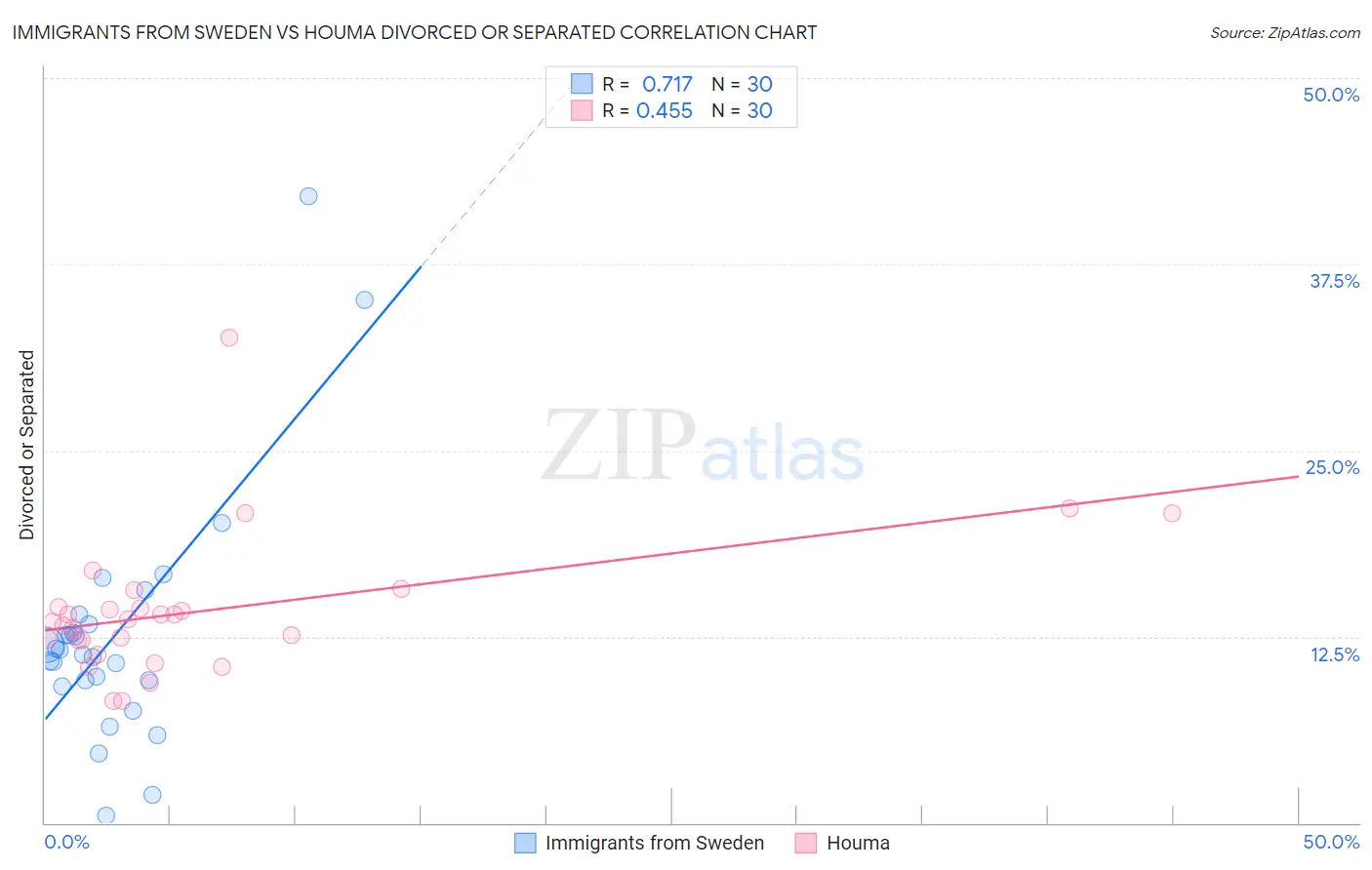 Immigrants from Sweden vs Houma Divorced or Separated