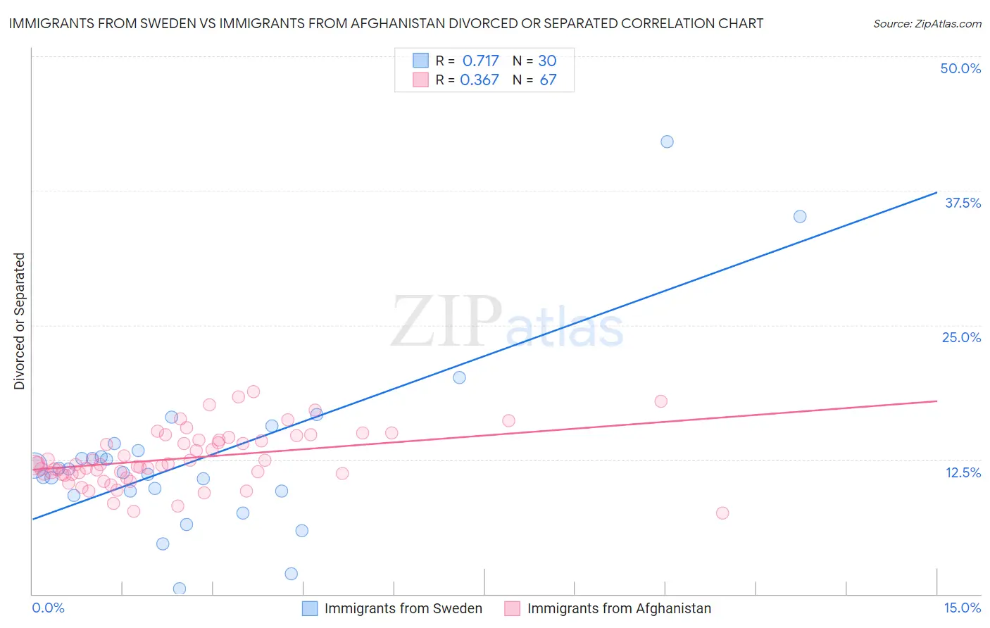 Immigrants from Sweden vs Immigrants from Afghanistan Divorced or Separated