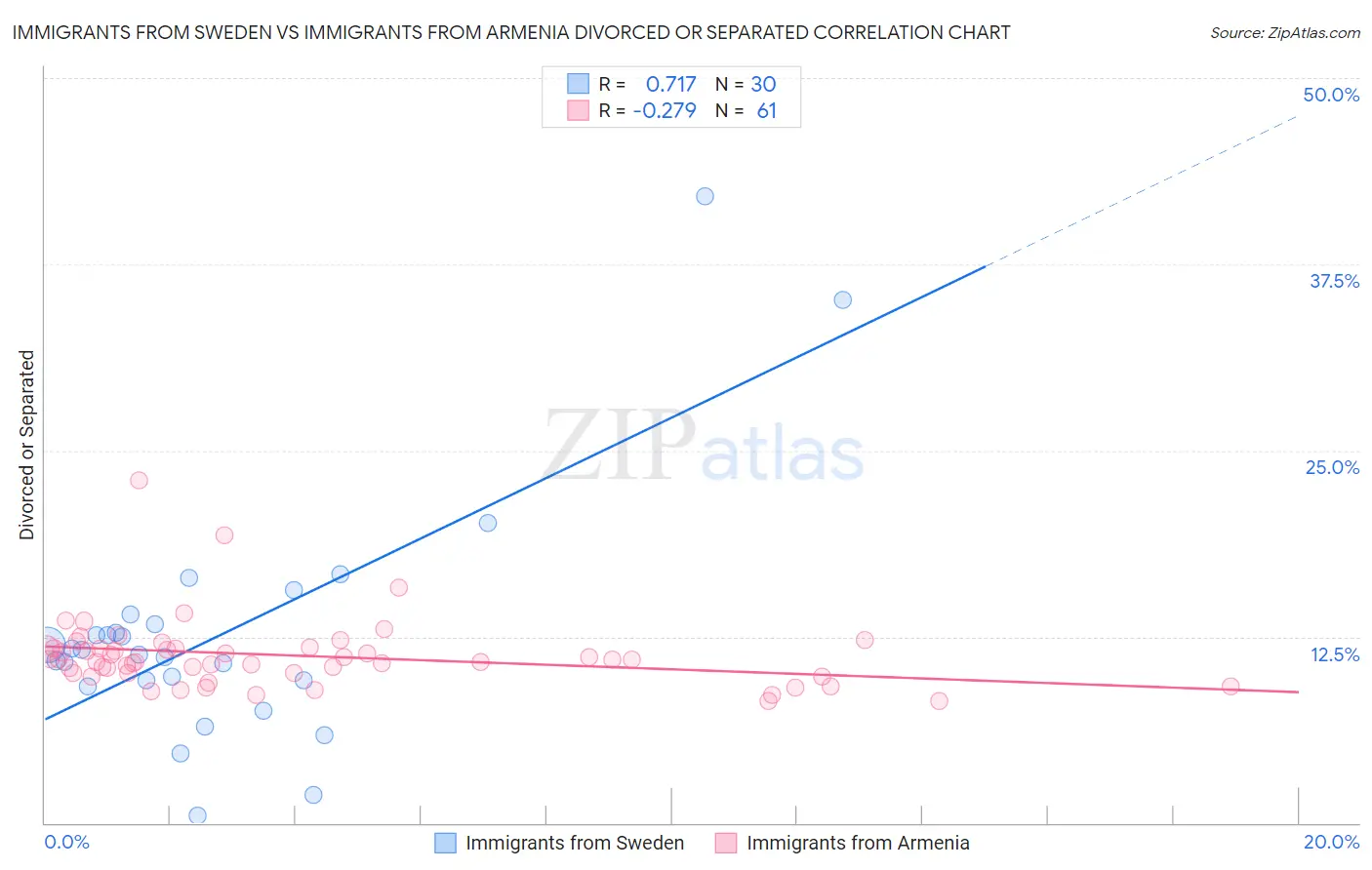 Immigrants from Sweden vs Immigrants from Armenia Divorced or Separated