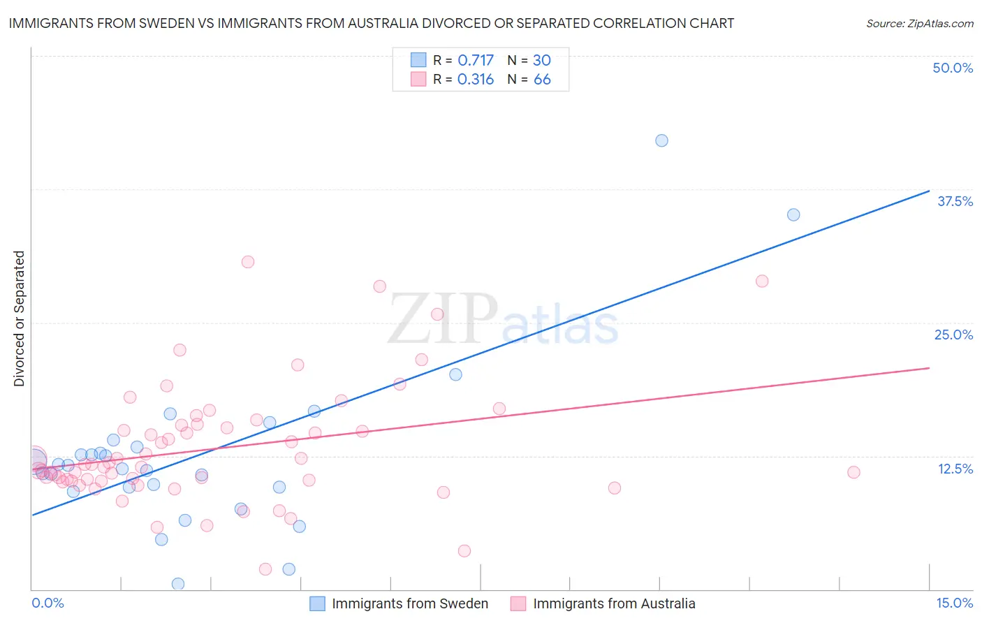 Immigrants from Sweden vs Immigrants from Australia Divorced or Separated