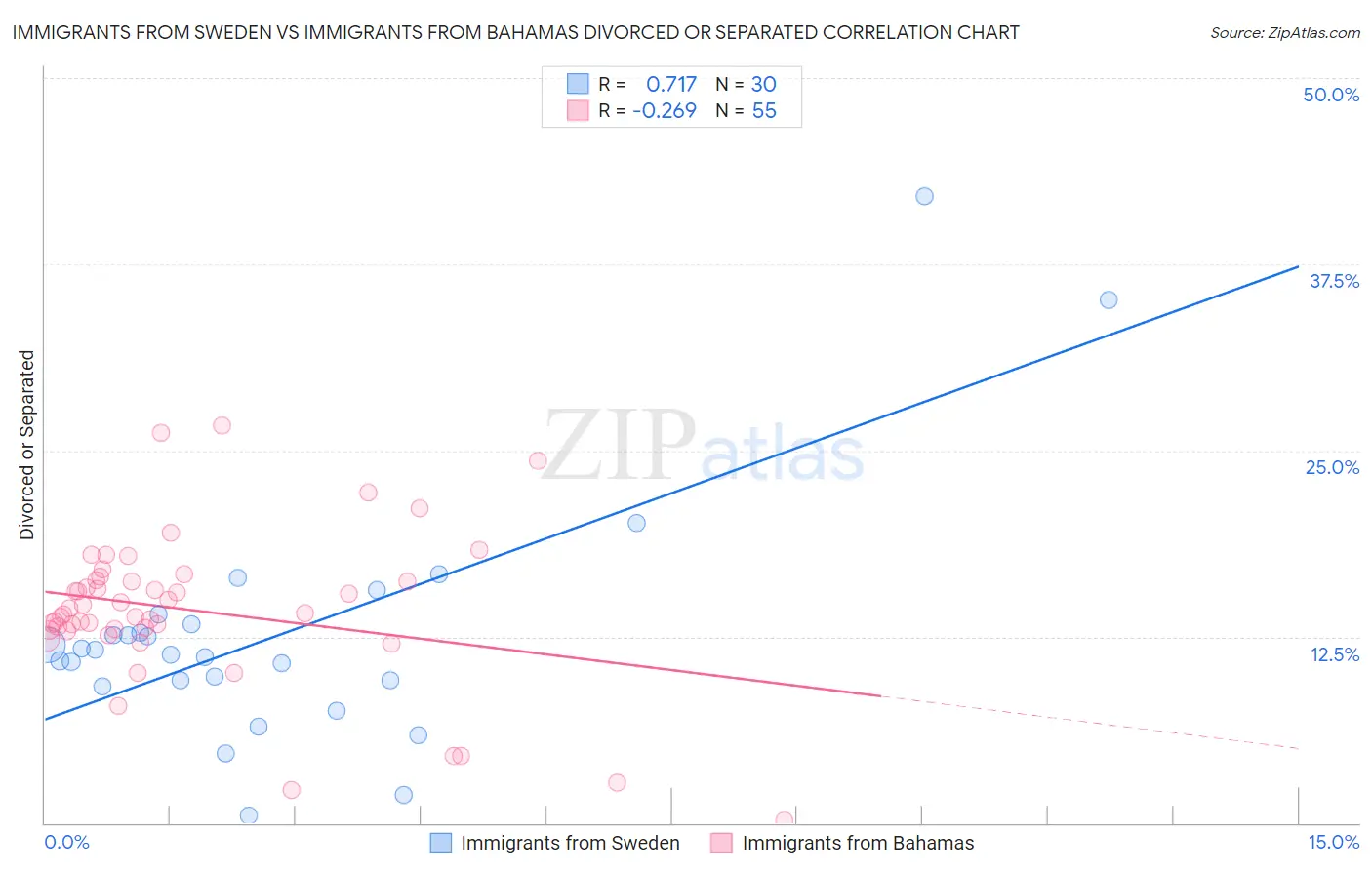 Immigrants from Sweden vs Immigrants from Bahamas Divorced or Separated