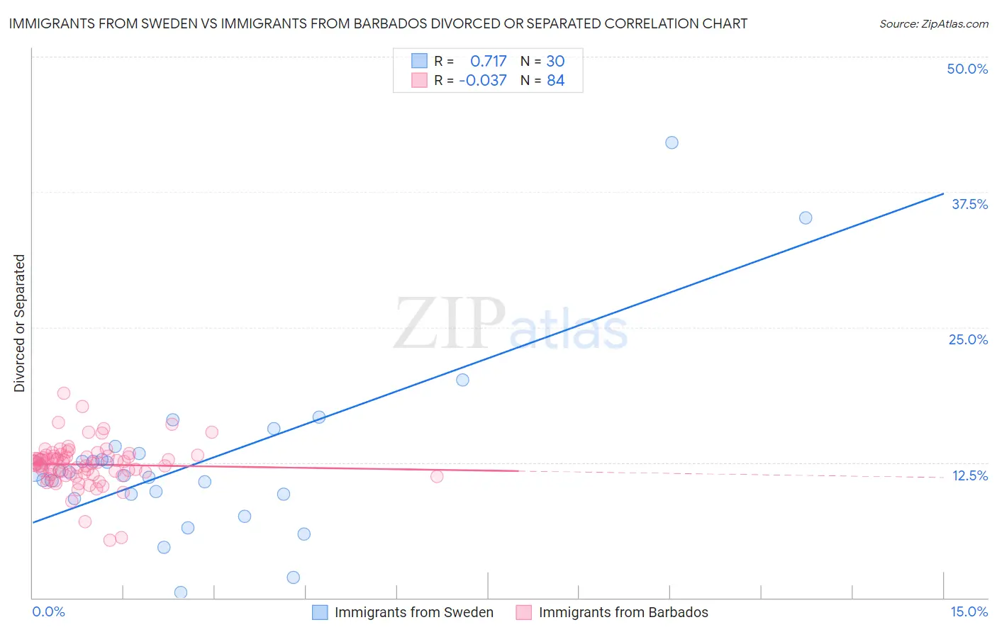 Immigrants from Sweden vs Immigrants from Barbados Divorced or Separated