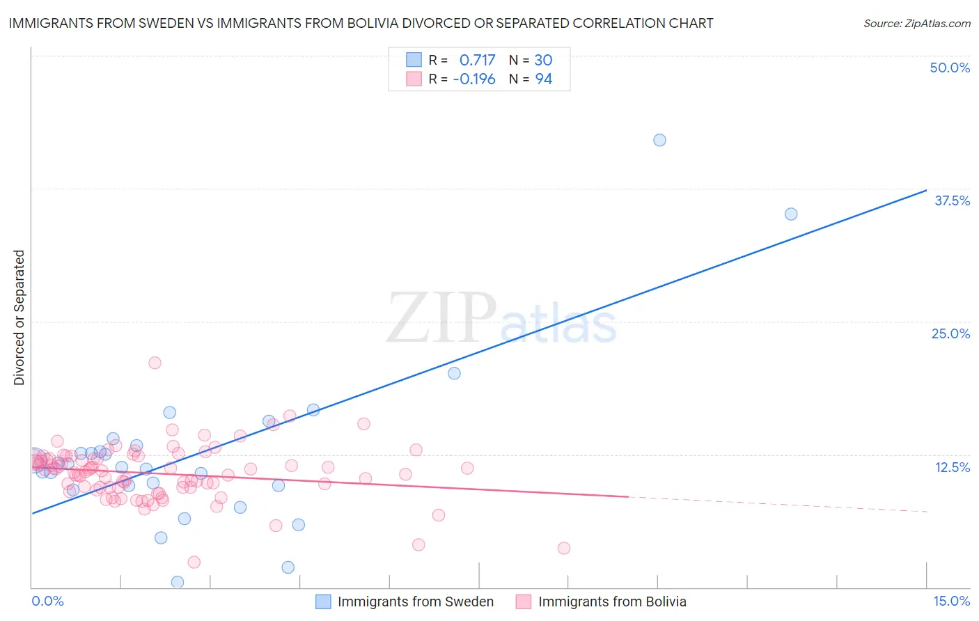 Immigrants from Sweden vs Immigrants from Bolivia Divorced or Separated