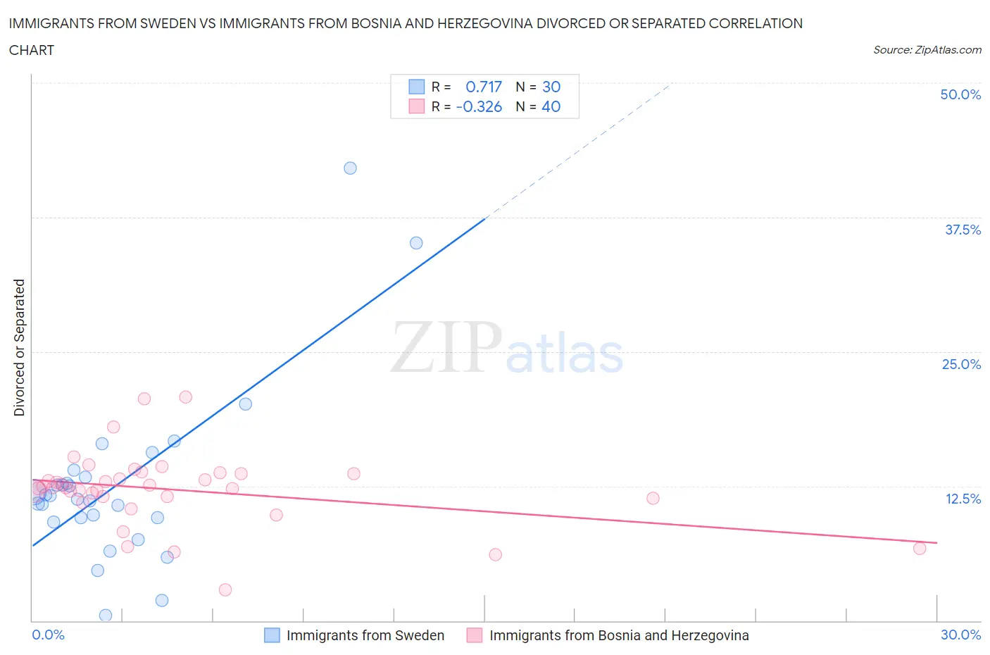 Immigrants from Sweden vs Immigrants from Bosnia and Herzegovina Divorced or Separated