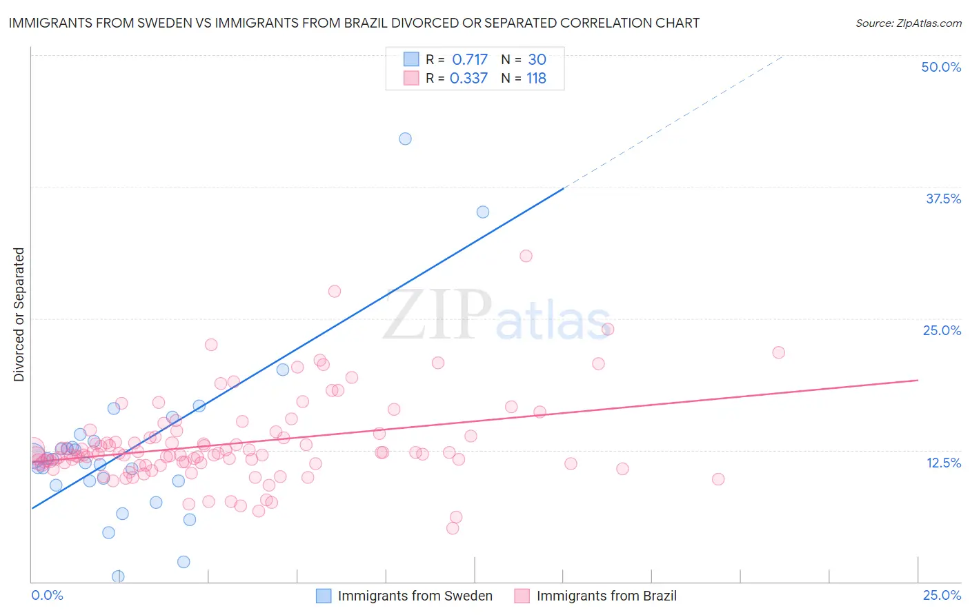 Immigrants from Sweden vs Immigrants from Brazil Divorced or Separated