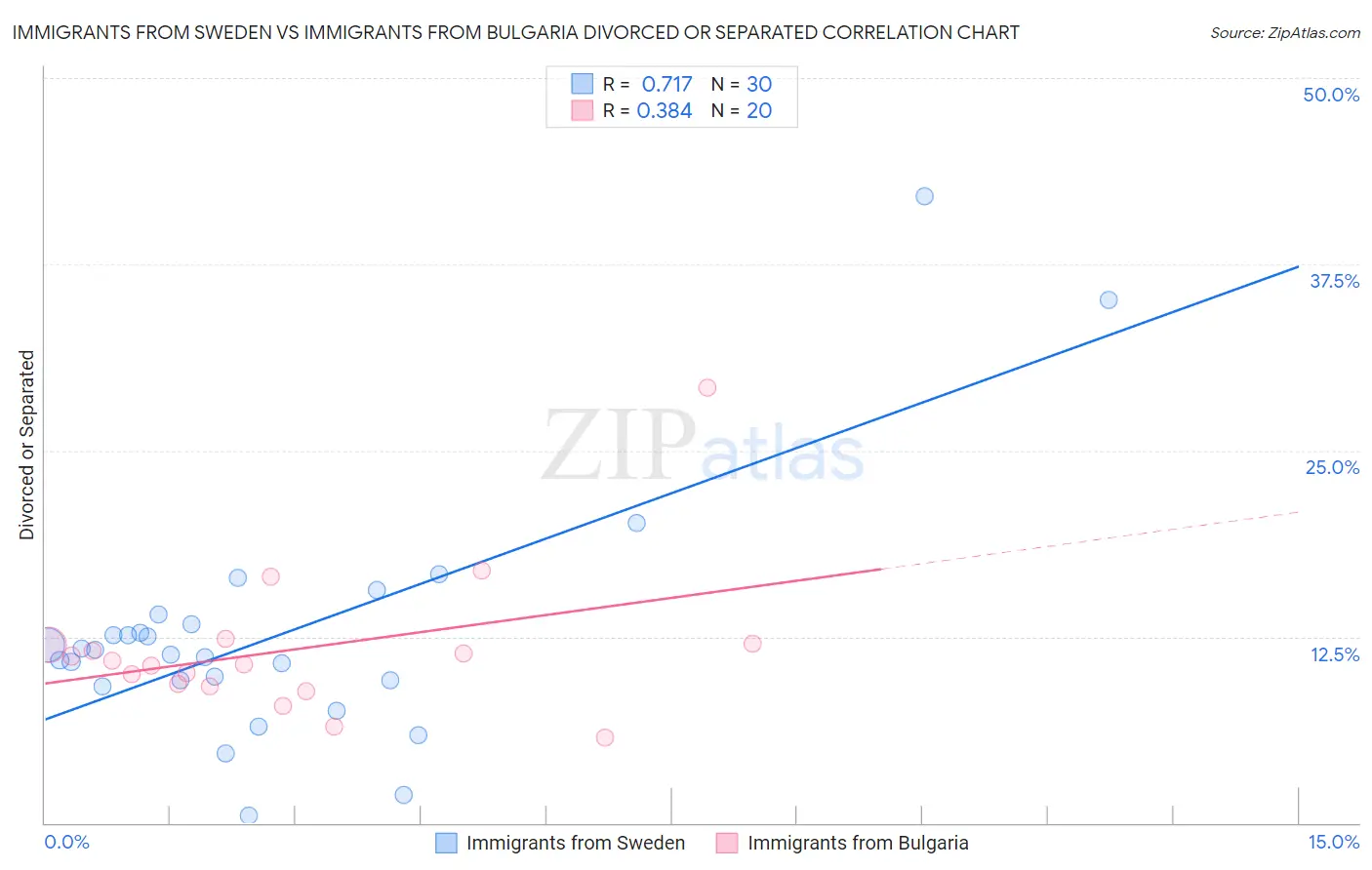 Immigrants from Sweden vs Immigrants from Bulgaria Divorced or Separated