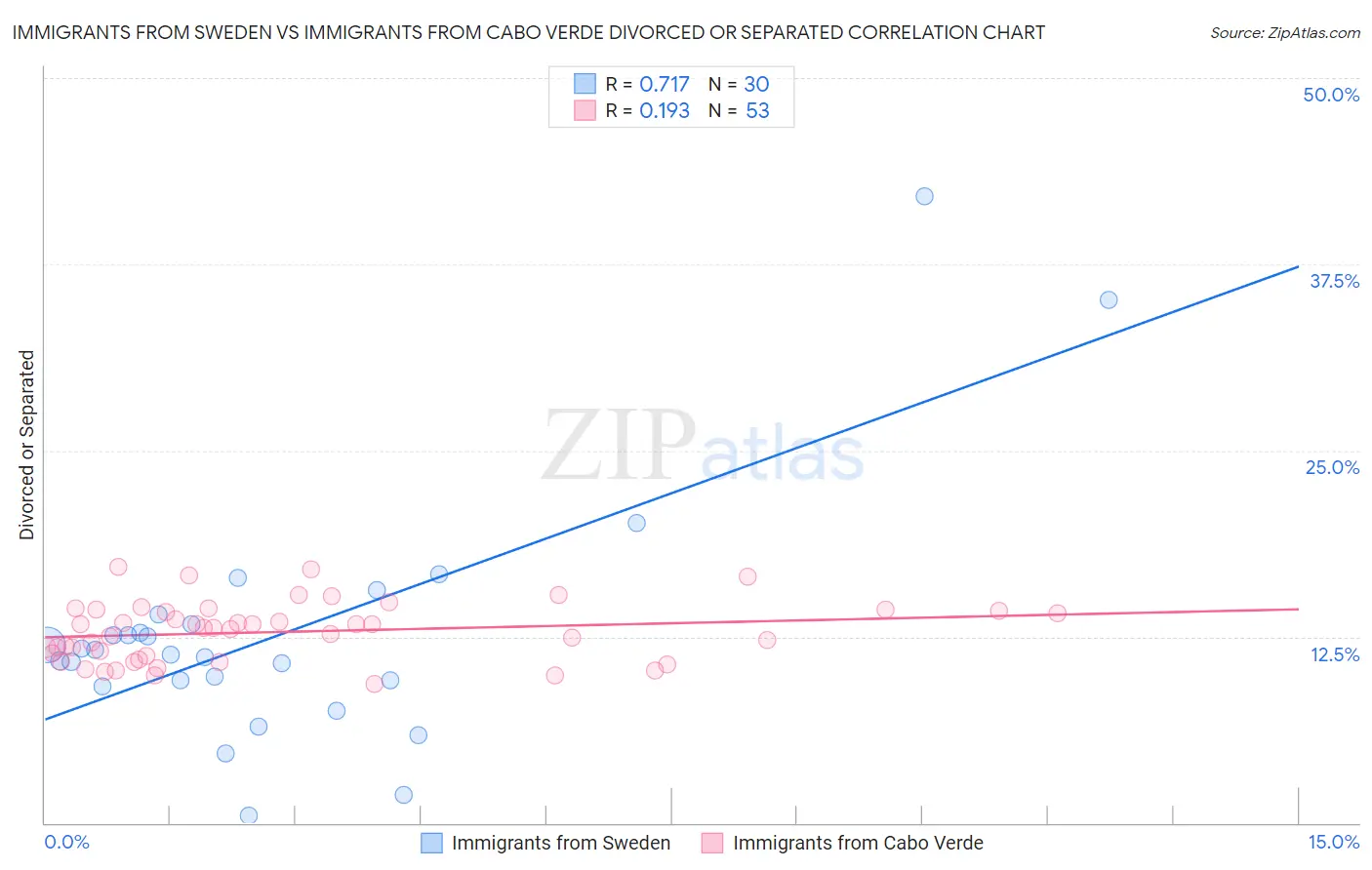 Immigrants from Sweden vs Immigrants from Cabo Verde Divorced or Separated