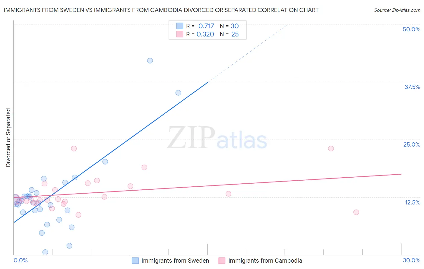 Immigrants from Sweden vs Immigrants from Cambodia Divorced or Separated