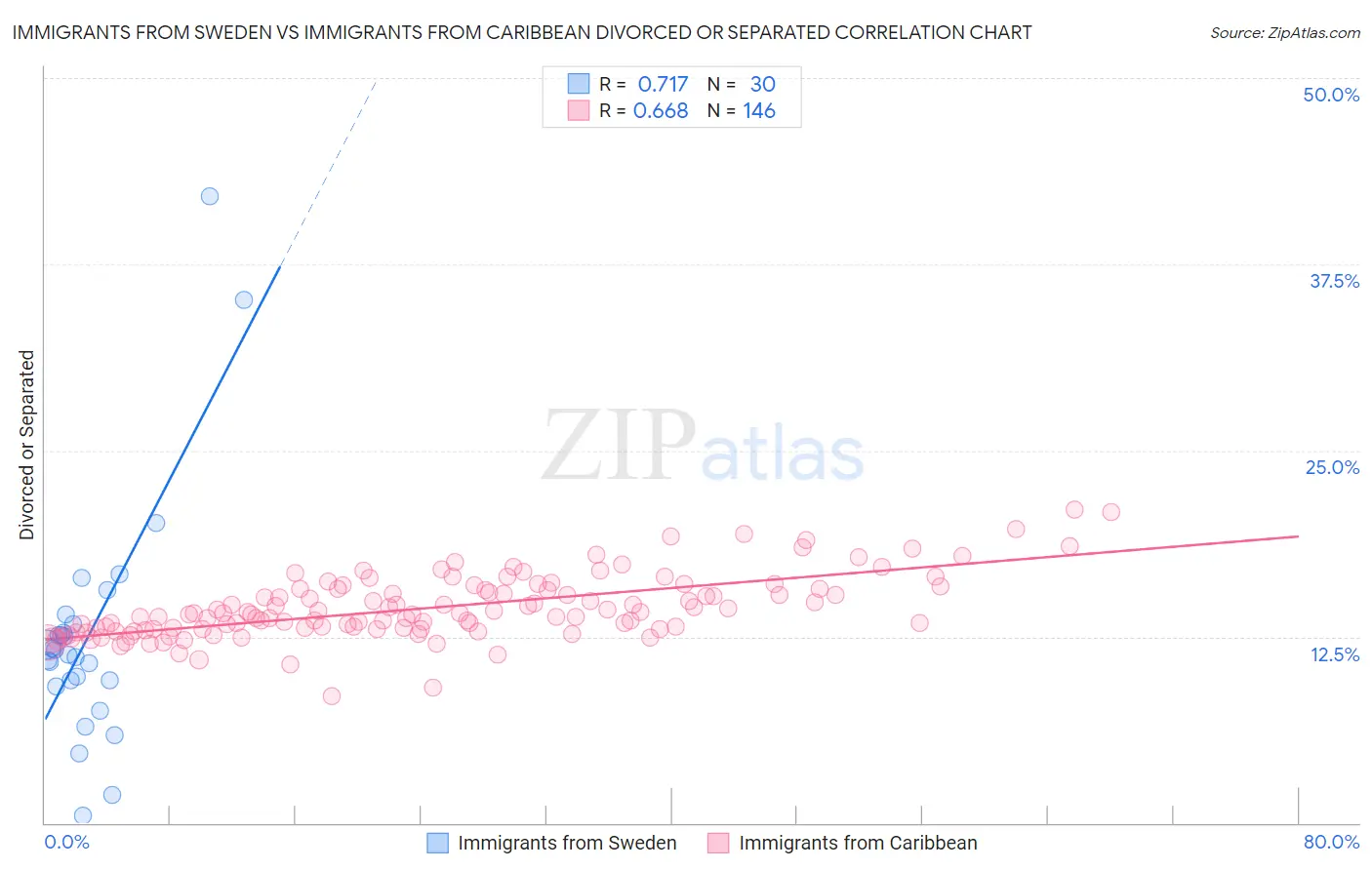 Immigrants from Sweden vs Immigrants from Caribbean Divorced or Separated