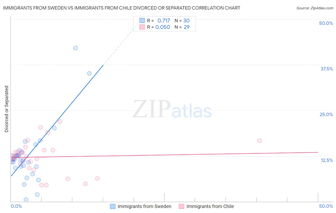 Immigrants from Sweden vs Immigrants from Chile Divorced or Separated
