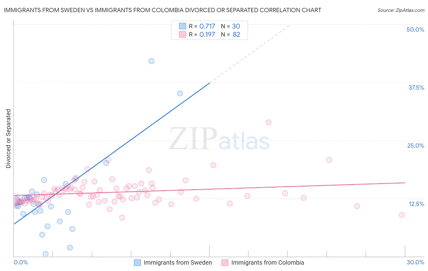 Immigrants from Sweden vs Immigrants from Colombia Divorced or Separated