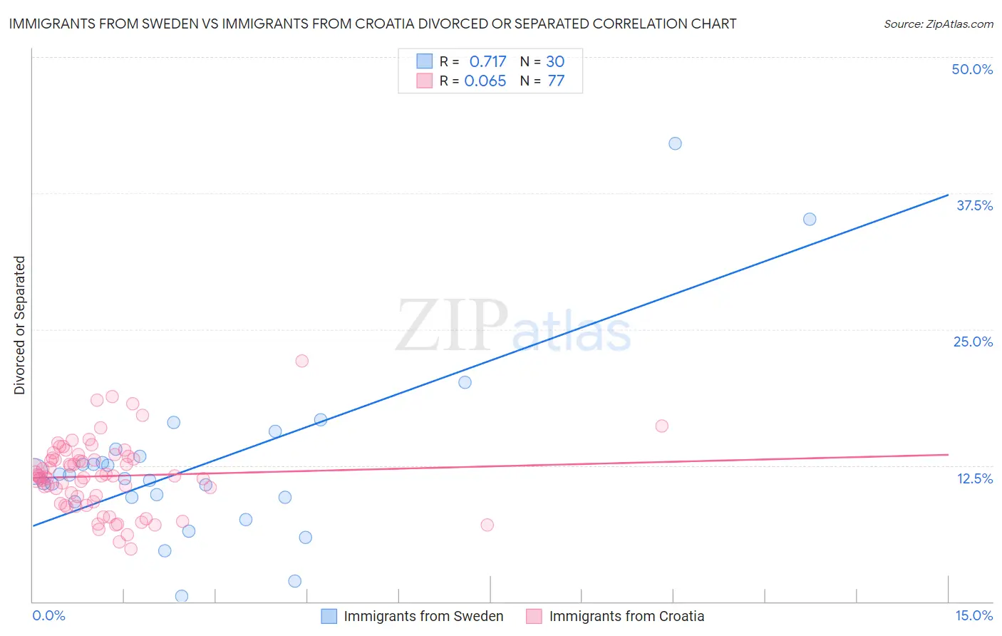 Immigrants from Sweden vs Immigrants from Croatia Divorced or Separated