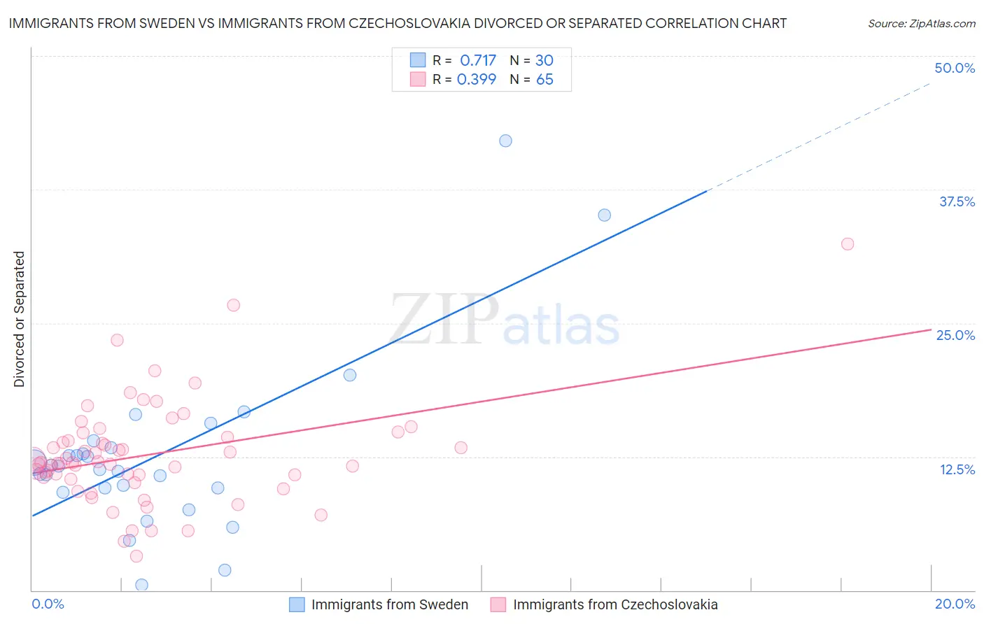 Immigrants from Sweden vs Immigrants from Czechoslovakia Divorced or Separated