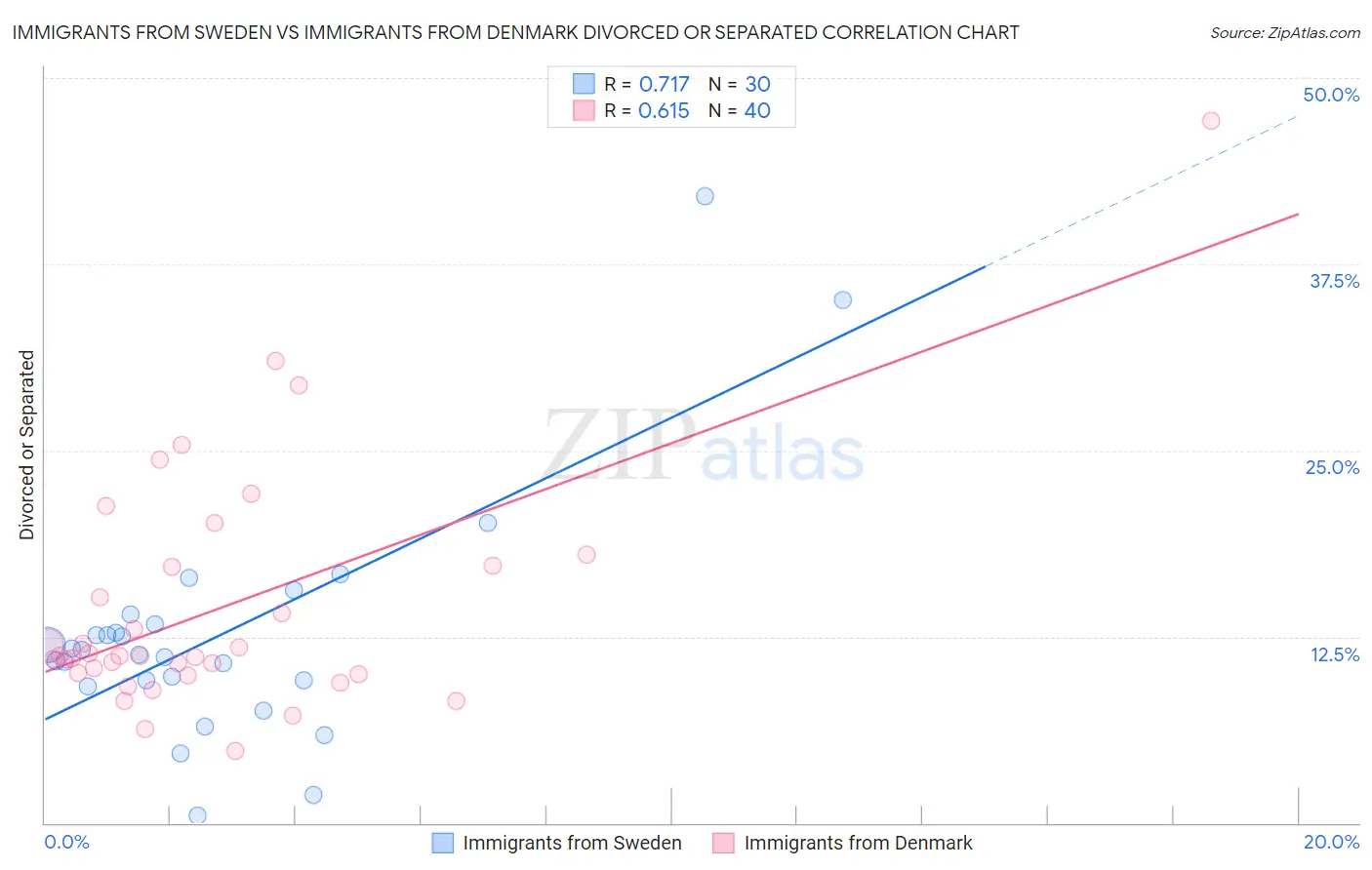 Immigrants from Sweden vs Immigrants from Denmark Divorced or Separated