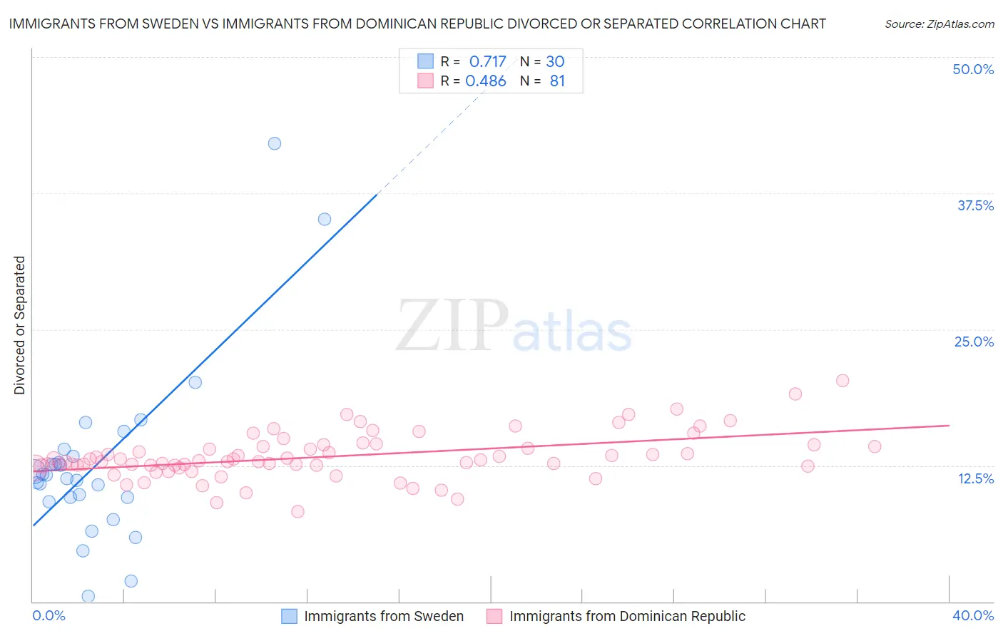 Immigrants from Sweden vs Immigrants from Dominican Republic Divorced or Separated