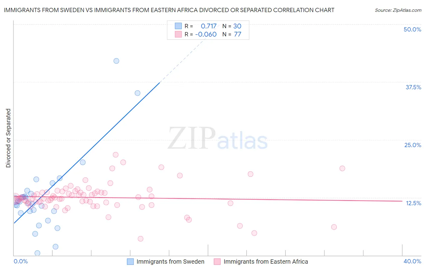 Immigrants from Sweden vs Immigrants from Eastern Africa Divorced or Separated