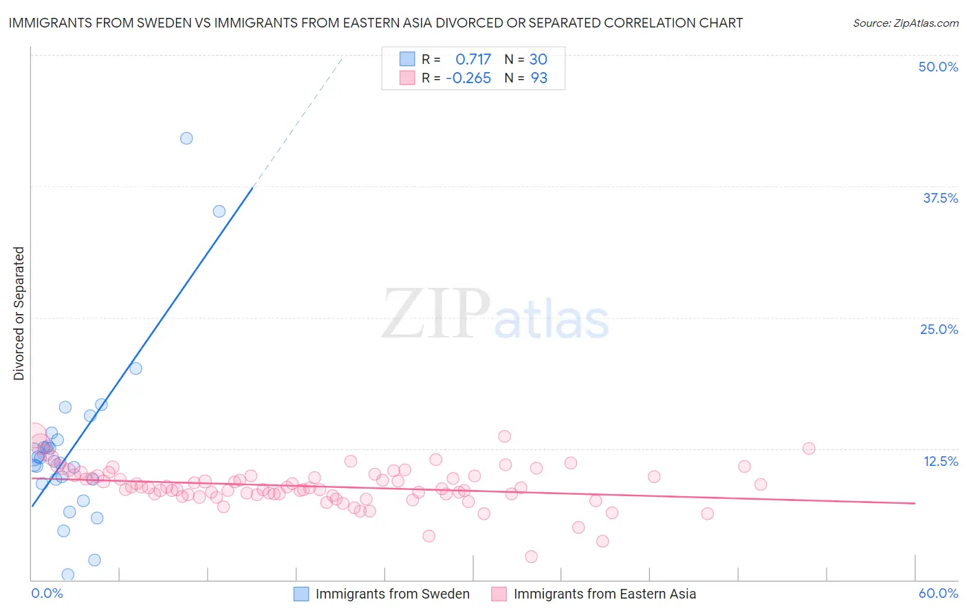 Immigrants from Sweden vs Immigrants from Eastern Asia Divorced or Separated