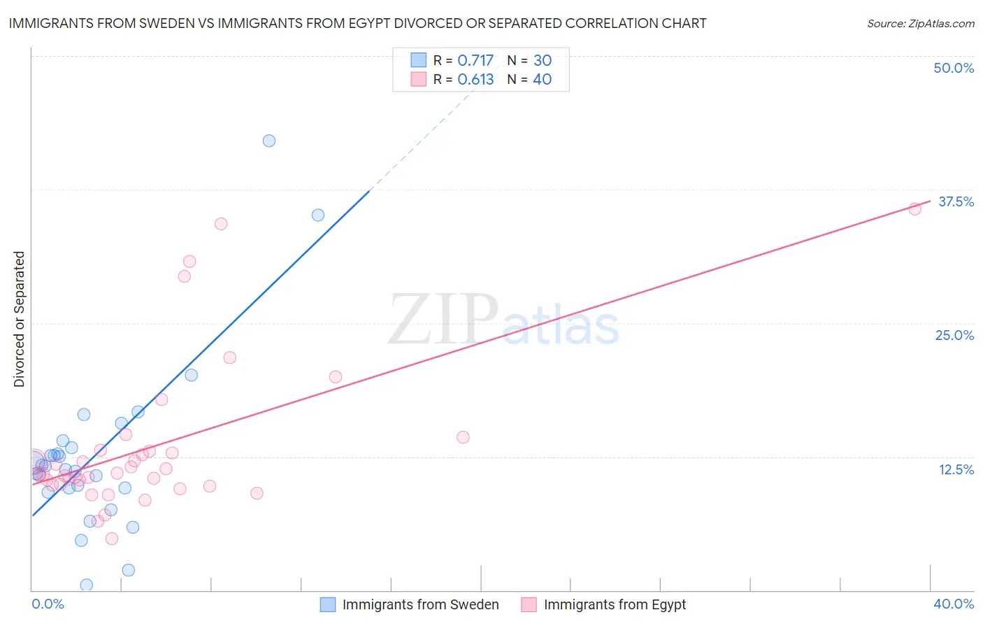 Immigrants from Sweden vs Immigrants from Egypt Divorced or Separated