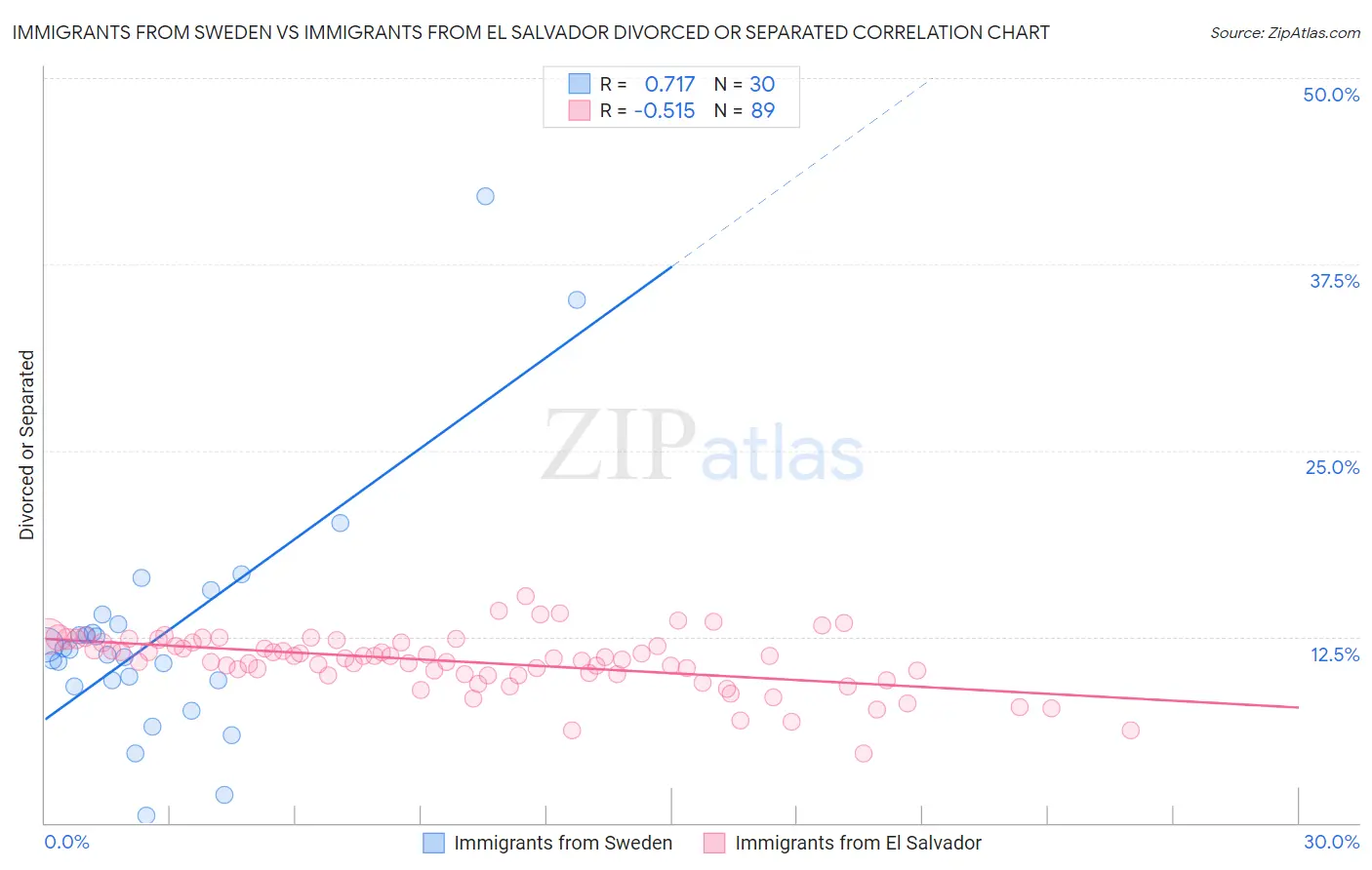 Immigrants from Sweden vs Immigrants from El Salvador Divorced or Separated