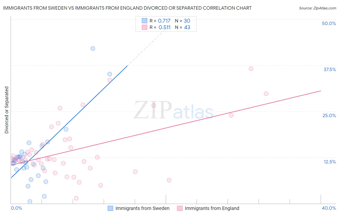 Immigrants from Sweden vs Immigrants from England Divorced or Separated