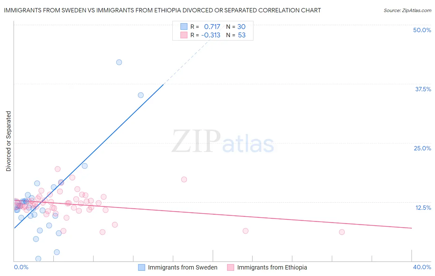 Immigrants from Sweden vs Immigrants from Ethiopia Divorced or Separated