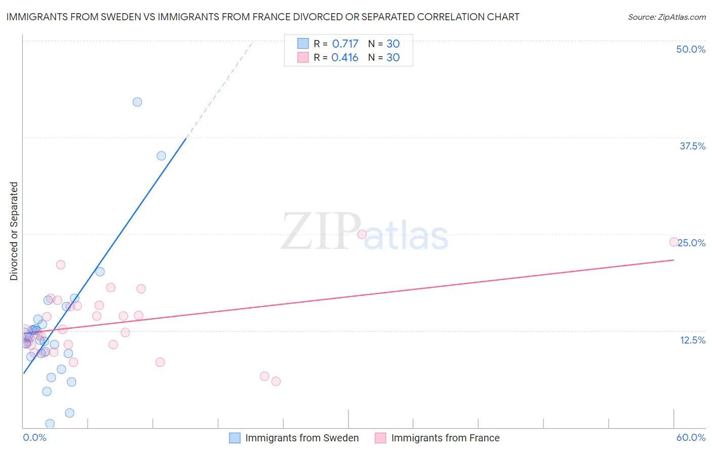 Immigrants from Sweden vs Immigrants from France Divorced or Separated