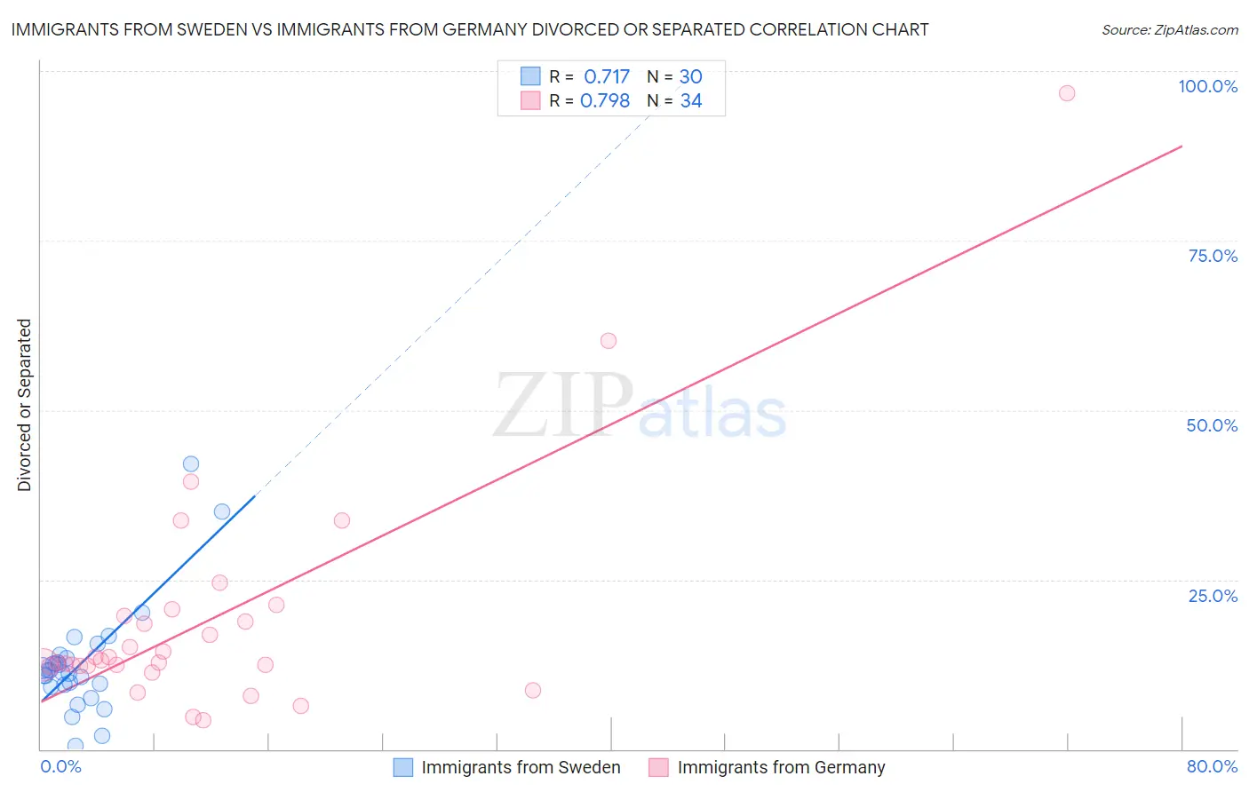 Immigrants from Sweden vs Immigrants from Germany Divorced or Separated