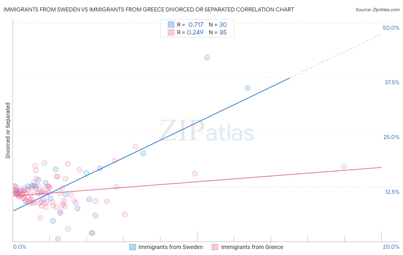 Immigrants from Sweden vs Immigrants from Greece Divorced or Separated