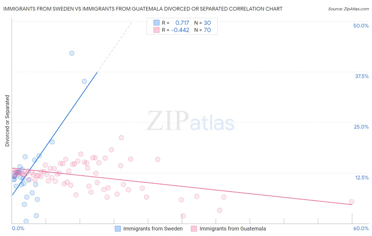 Immigrants from Sweden vs Immigrants from Guatemala Divorced or Separated