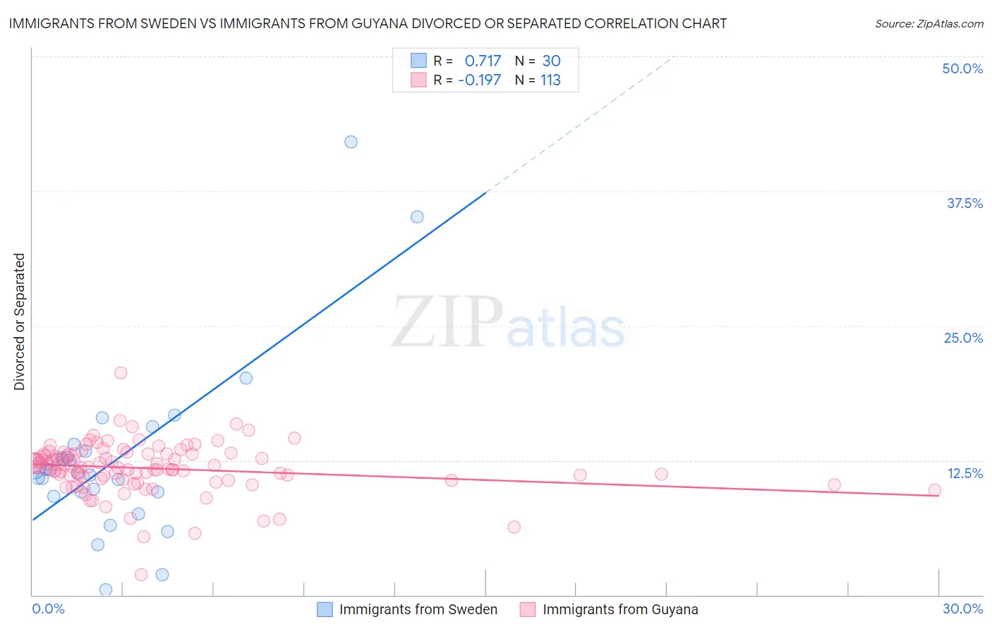 Immigrants from Sweden vs Immigrants from Guyana Divorced or Separated
