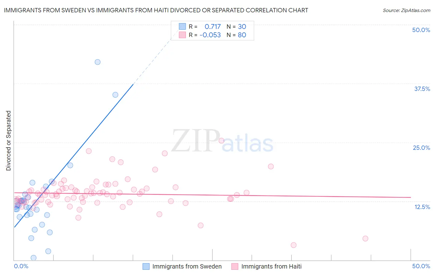 Immigrants from Sweden vs Immigrants from Haiti Divorced or Separated