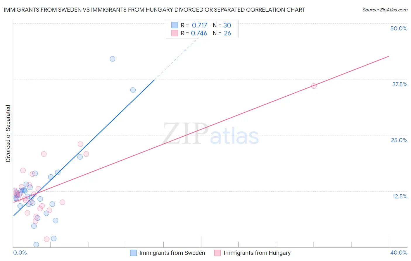 Immigrants from Sweden vs Immigrants from Hungary Divorced or Separated