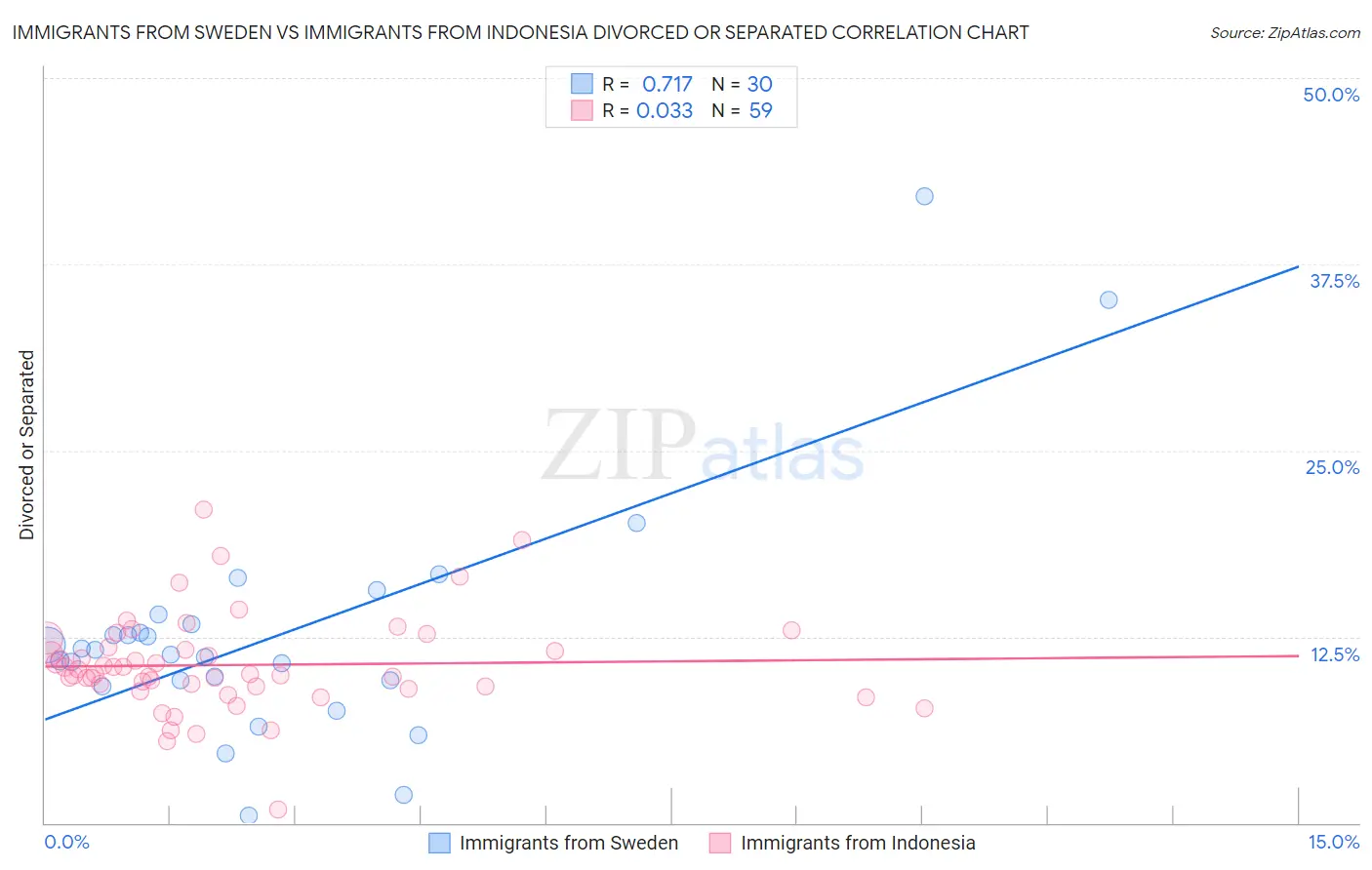 Immigrants from Sweden vs Immigrants from Indonesia Divorced or Separated