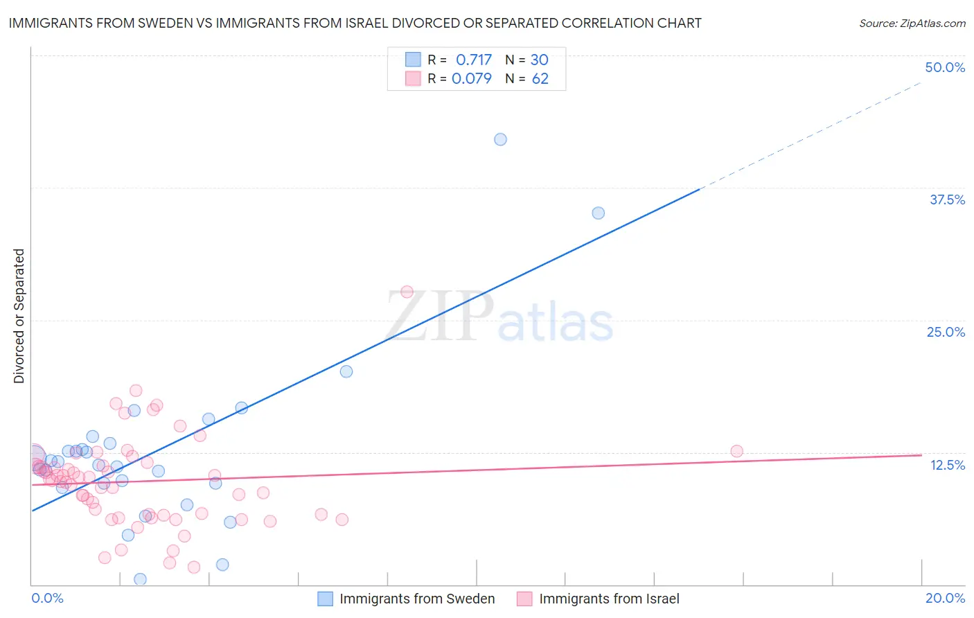 Immigrants from Sweden vs Immigrants from Israel Divorced or Separated
