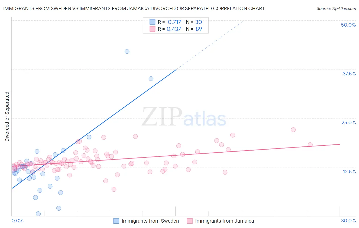 Immigrants from Sweden vs Immigrants from Jamaica Divorced or Separated