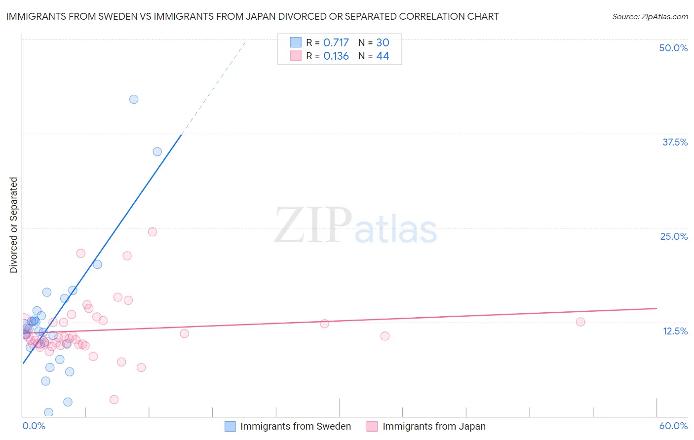 Immigrants from Sweden vs Immigrants from Japan Divorced or Separated